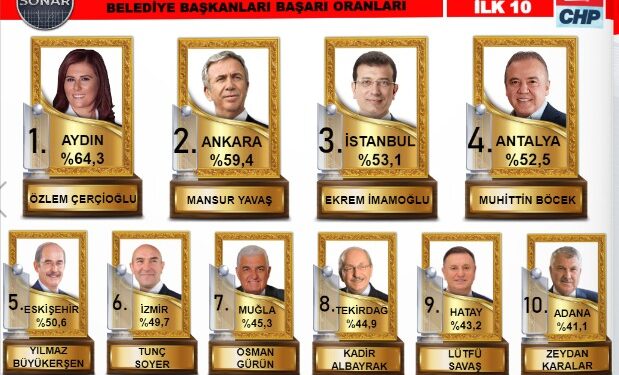 Vahap Seçer, yine ilk 10’a giremedi