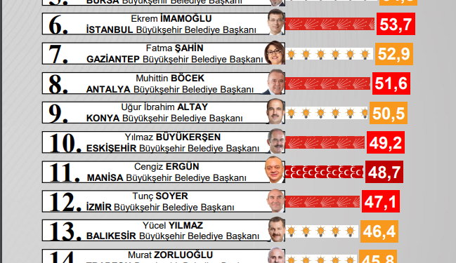 CHP’li Seçer ilk 20’ye giremedi